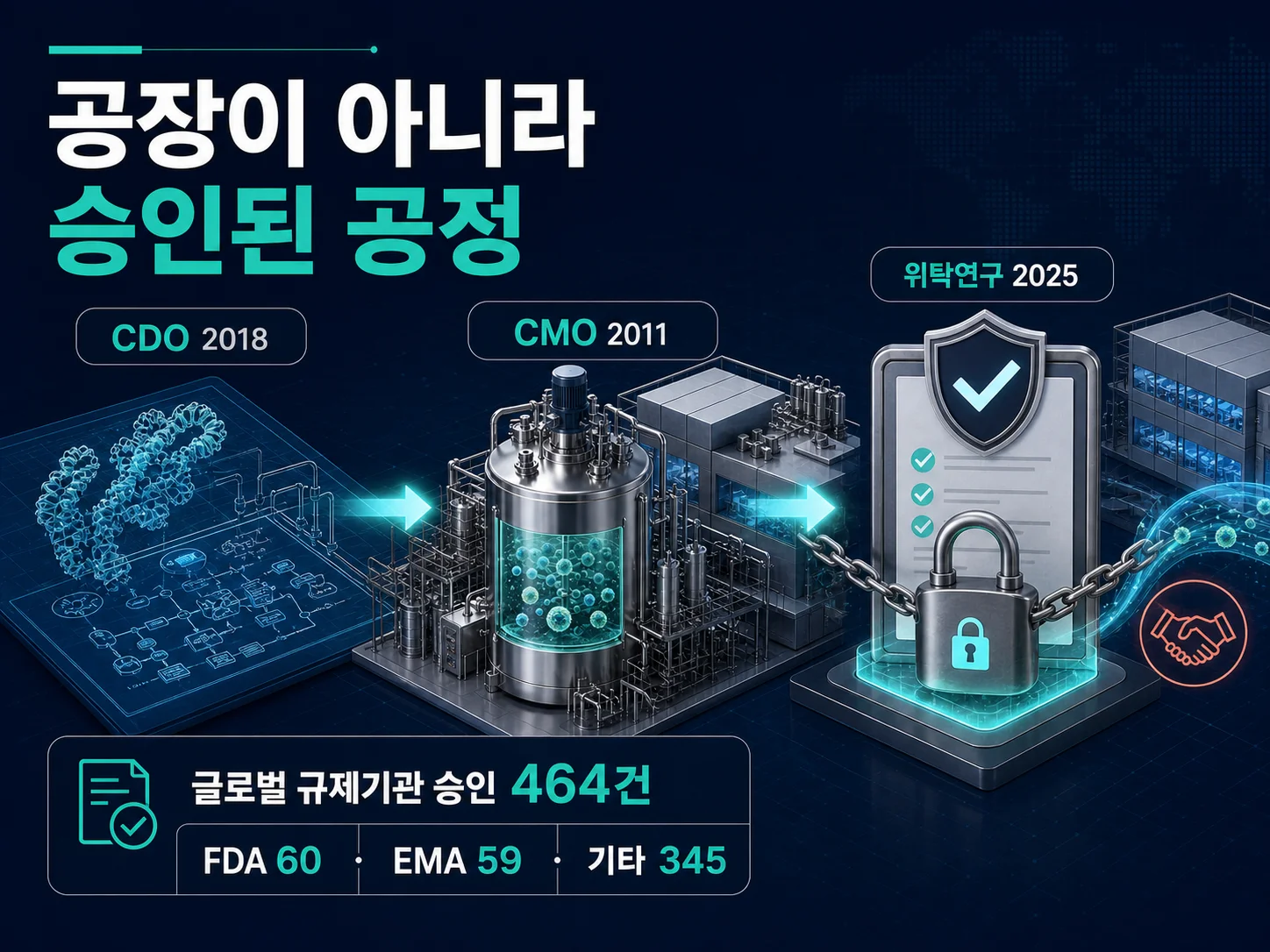 삼성바이오로직스의 위탁생산과 위탁개발, 규제기관 승인 절차를 표현한 이미지