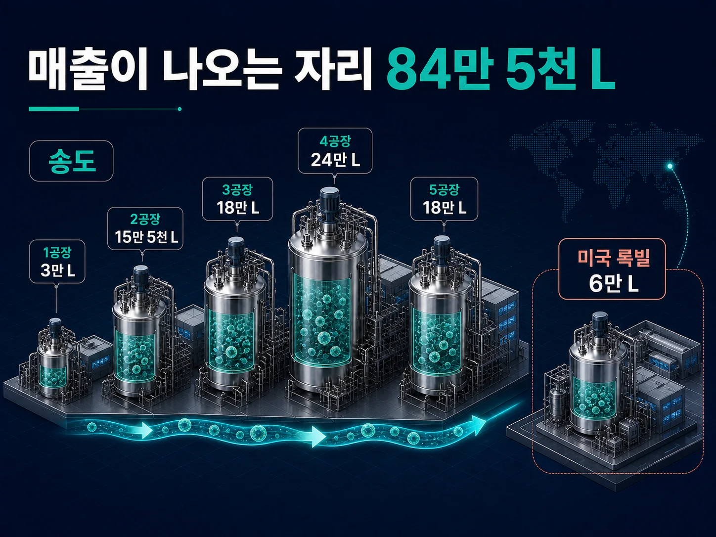 인천 송도와 미국 록빌 공장의 84만 5천 리터 생산능력을 표현한 이미지