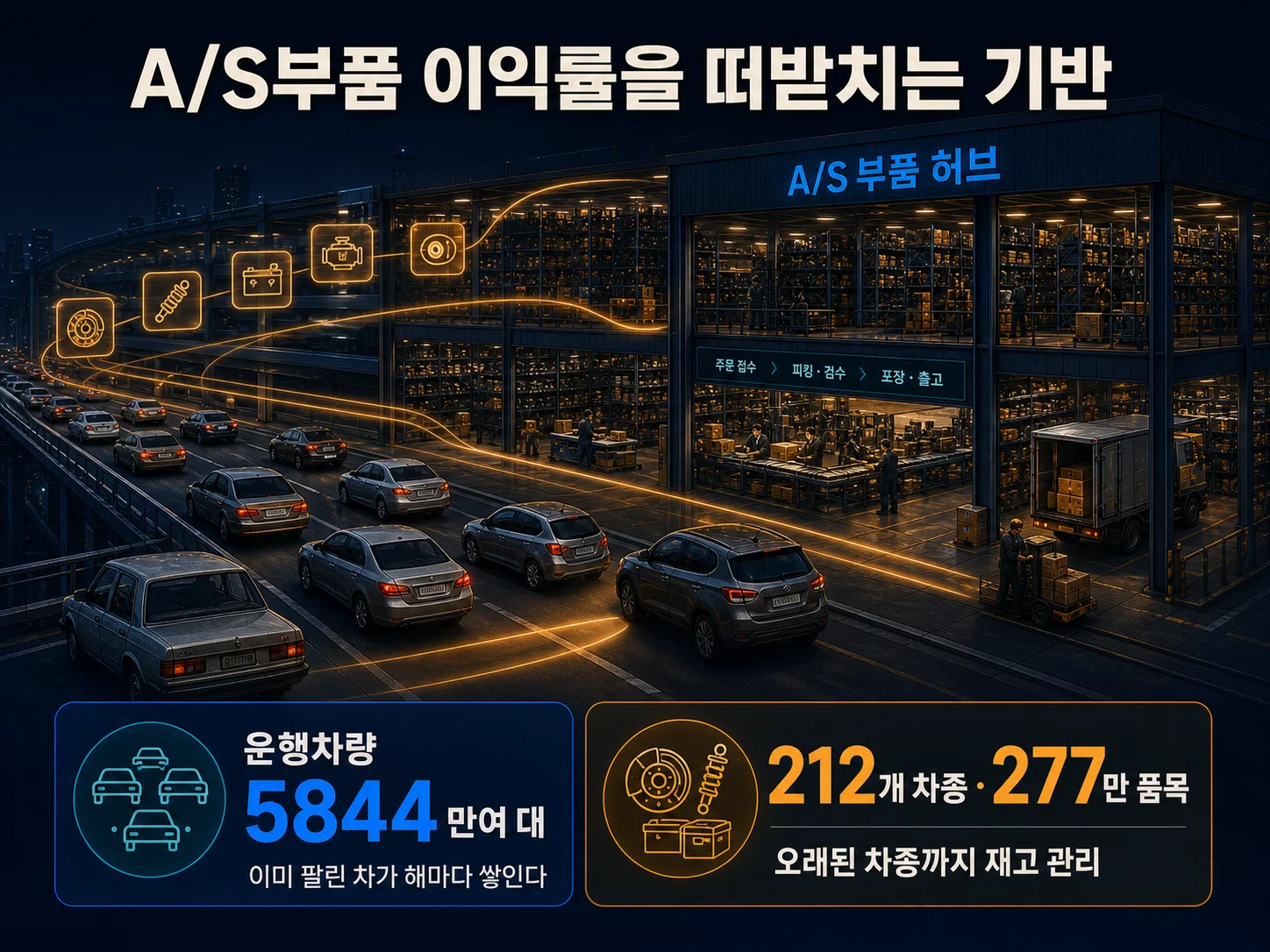 현대모비스 A/S부품 사업을 떠받치는 운행 차량 대수와 관리 품목 규모를 보여주는 이미지