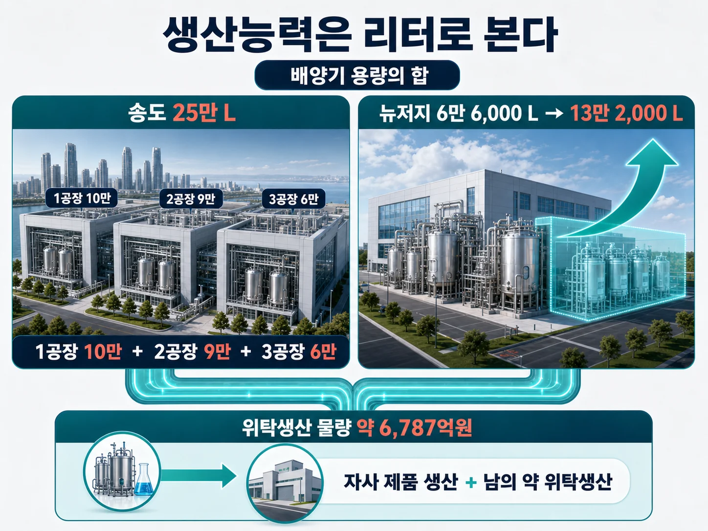 셀트리온 송도 공장과 미국 뉴저지 공장의 생산능력 비교