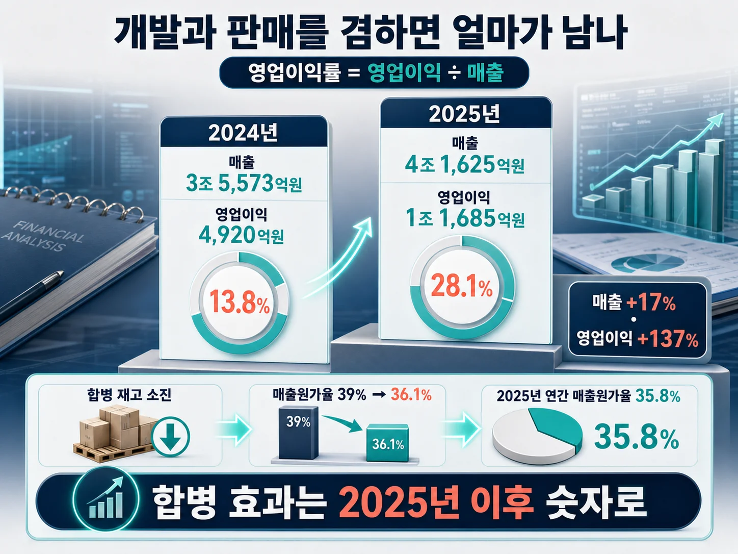 셀트리온 영업이익률이 2024년에서 2025년으로 뛰어오른 추이