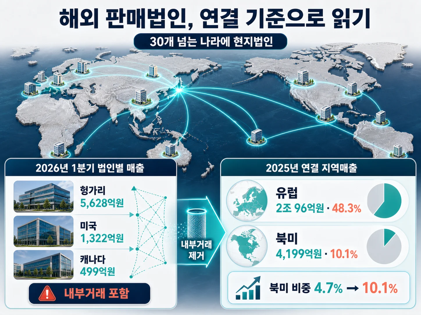셀트리온 해외 판매법인과 지역별 매출 비중을 나타낸 이미지