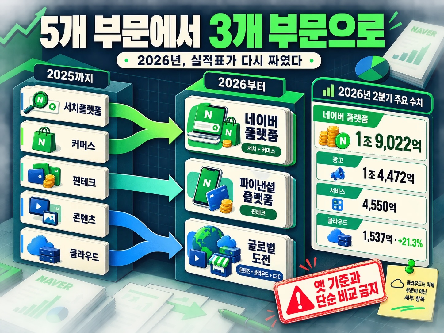 네이버 사업 부문이 다섯 개에서 세 개로 개편된 구조를 나타낸 이미지