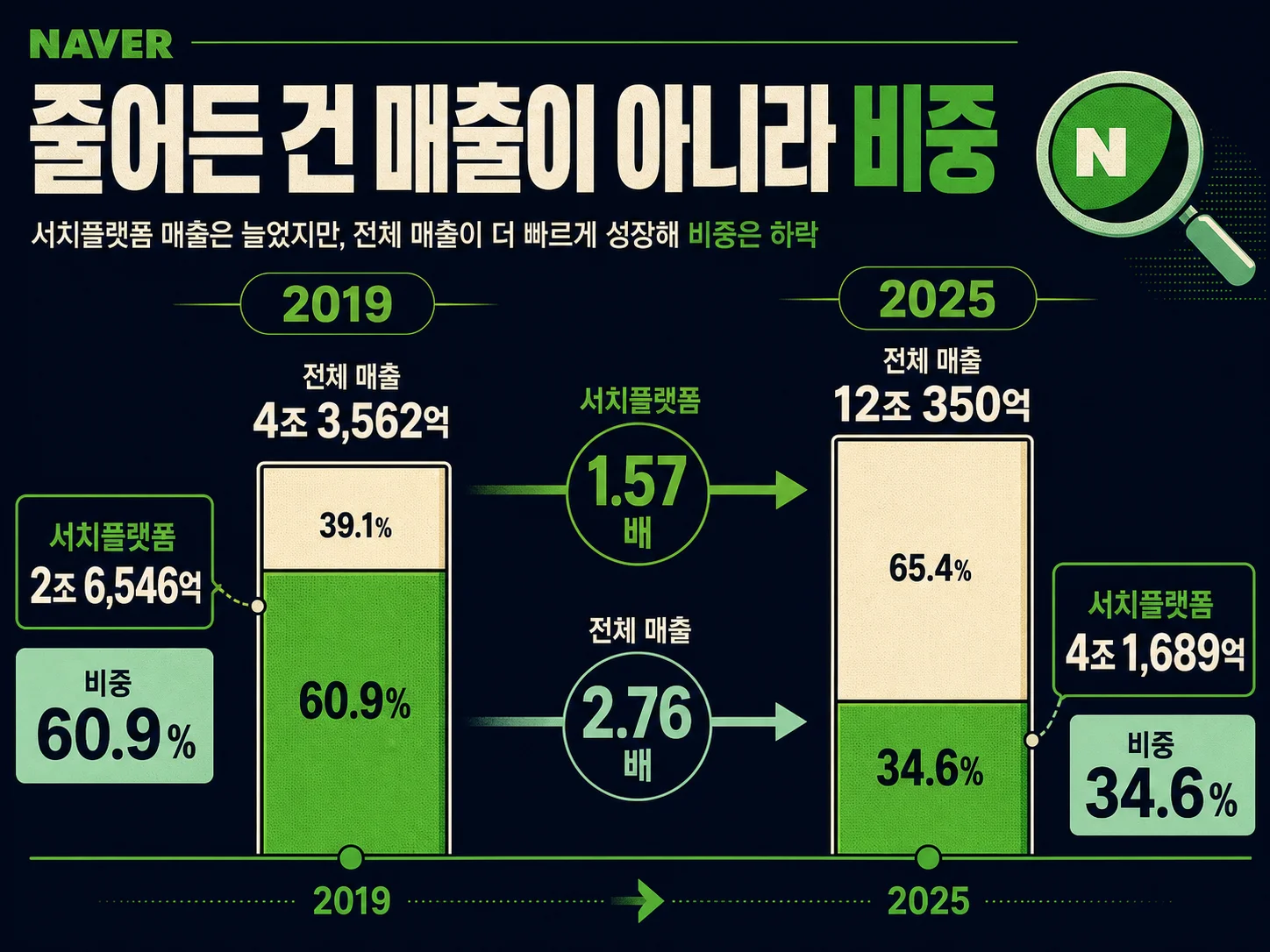 네이버 서치플랫폼 매출 비중이 2019년 60.9%에서 2025년 34.6%로 낮아진 추이를 나타낸 이미지