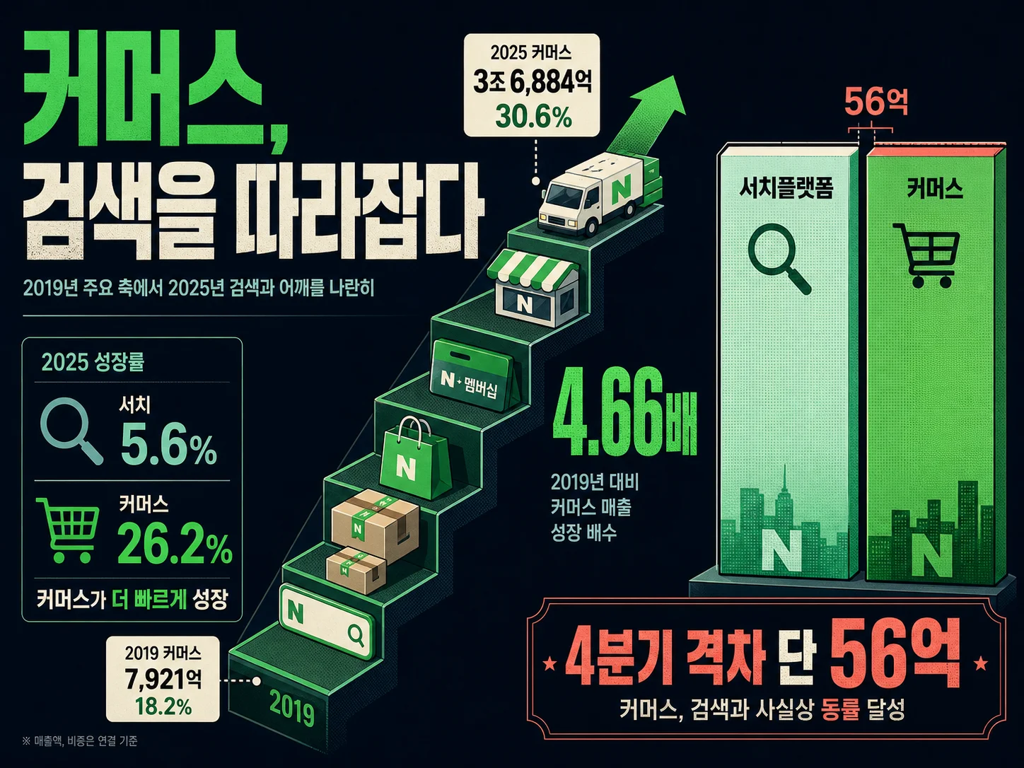네이버 커머스 매출이 서치플랫폼과의 격차를 좁히며 성장한 모습을 나타낸 이미지