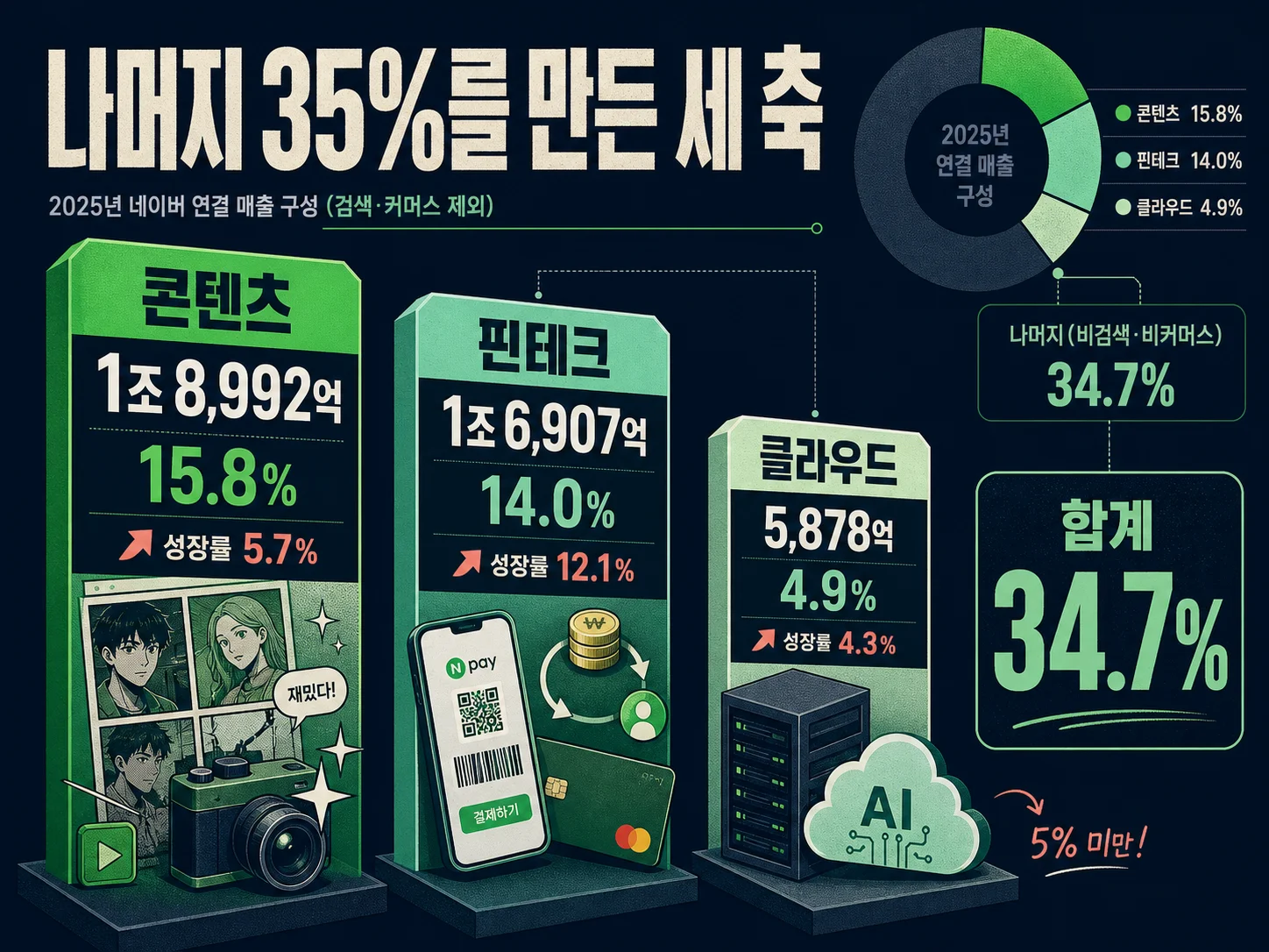 네이버 핀테크·콘텐츠·클라우드 부문과 광고 매출 통합 변화를 나타낸 이미지