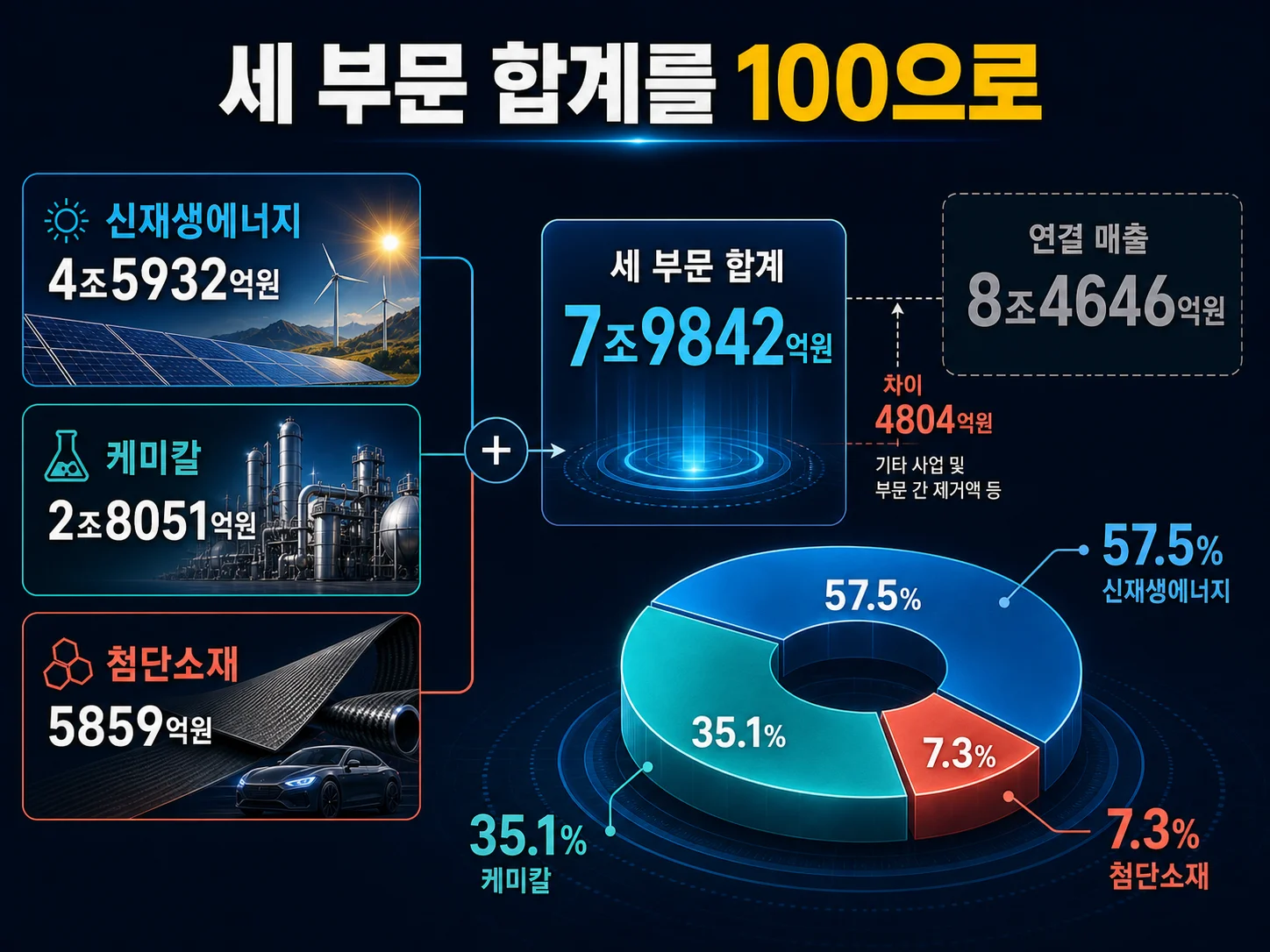 한화솔루션 부문별 매출 비중 계산 결과 정리