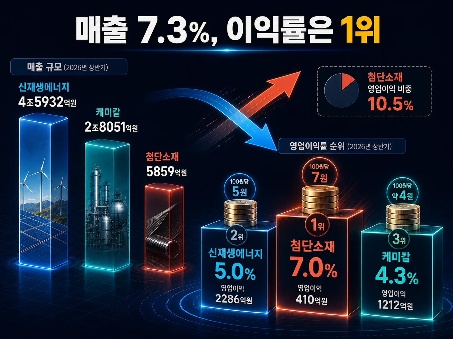 한화솔루션 부문별 영업이익률 비교 수치