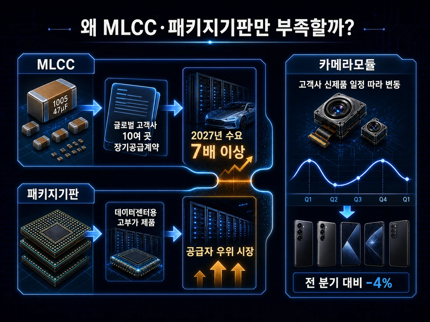 MLCC와 반도체 패키지기판 공급 부족 심화와 카메라모듈 수요 변동 대비