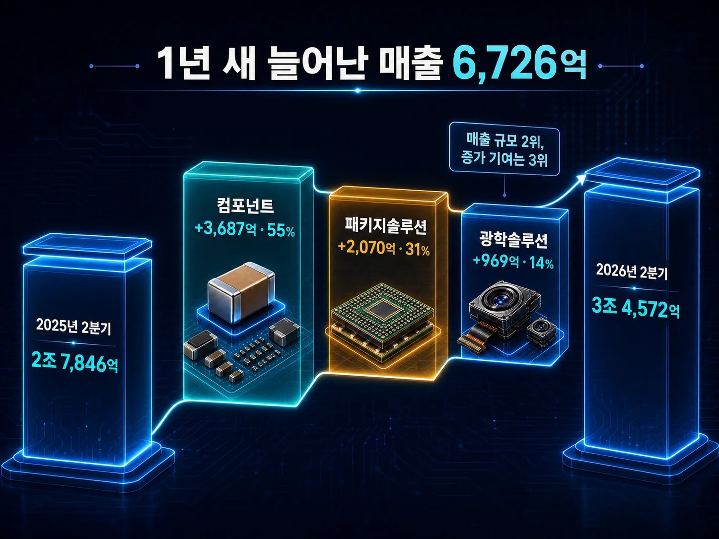삼성전기 전년 동기 대비 매출 증가분에서 부문별 기여 비율 비교