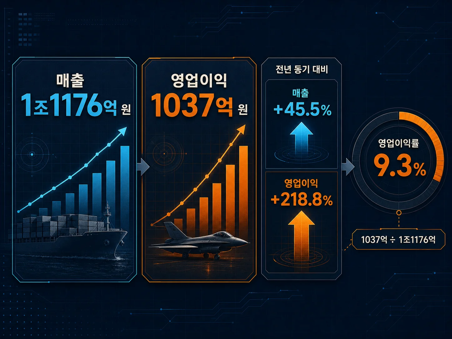 한화시스템 매출과 영업이익 증가율 비교를 보여주는 이미지