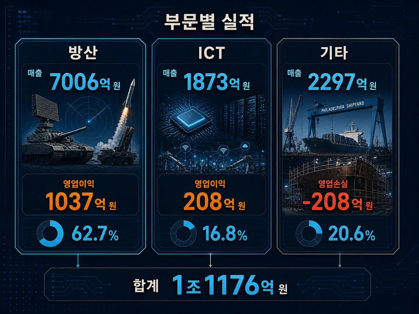 한화시스템 방산 ICT 기타 부문별 매출 비중을 나타낸 이미지
