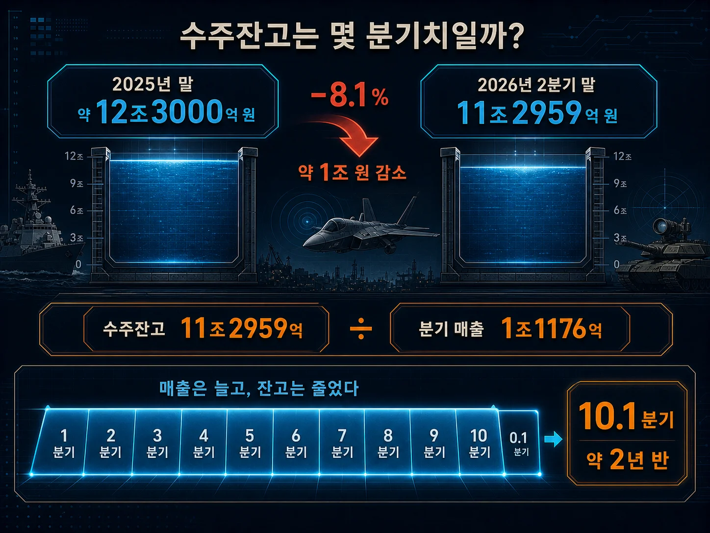 한화시스템 수주잔고 규모와 소진 속도를 나타낸 이미지