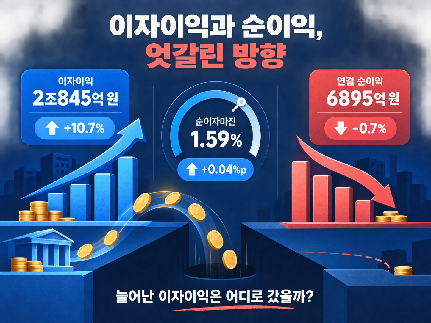 이자이익 증가와 순이익 감소가 엇갈린 기업은행 실적 흐름을 나타낸 이미지