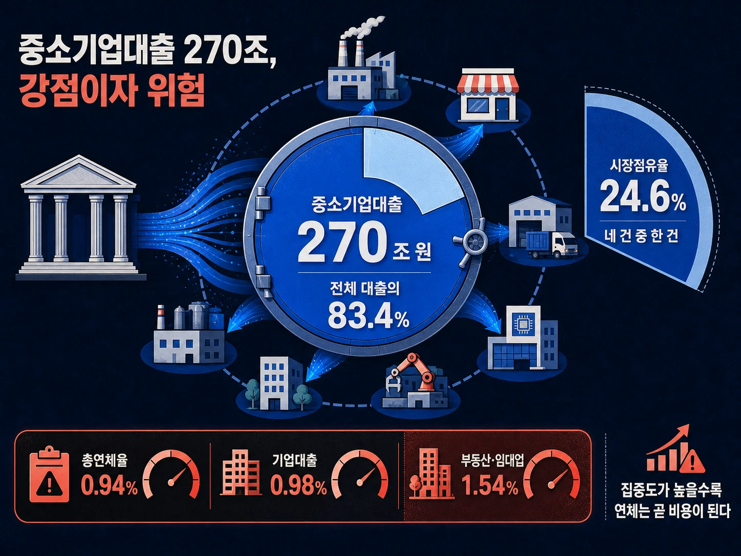 중소기업대출 잔액 270조 원과 시장점유율 현황을 나타낸 이미지