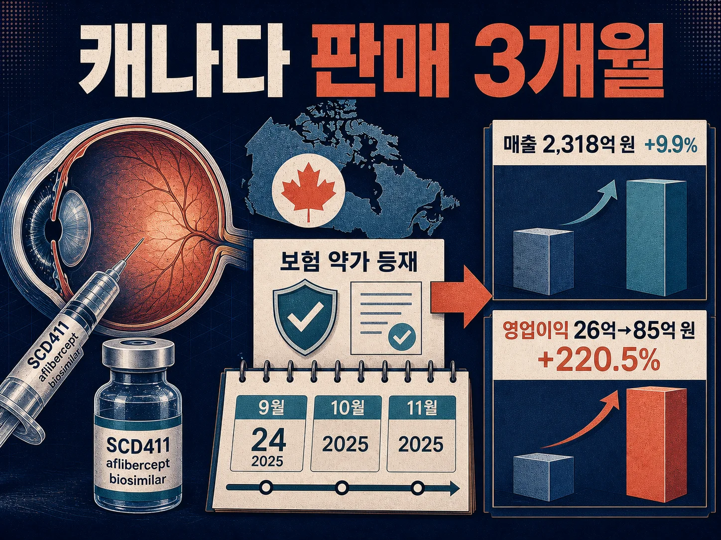 삼천당제약 아일리아 바이오시밀러 캐나다 약가 등재 이후 2025년 영업이익 220% 증가