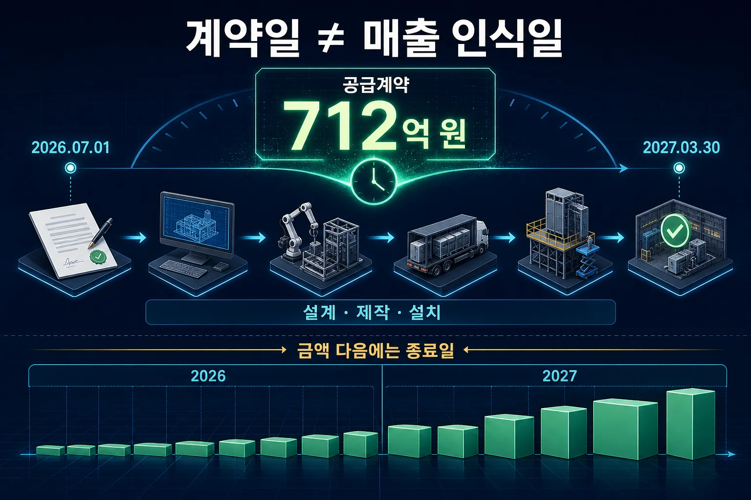 공급계약 공시의 계약금액과 계약종료일이 만드는 매출 인식 시차