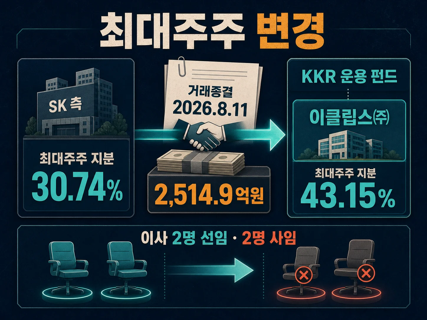 SK이터닉스 최대주주가 KKR 계열 이클립스로 변경된 지분 구조 설명