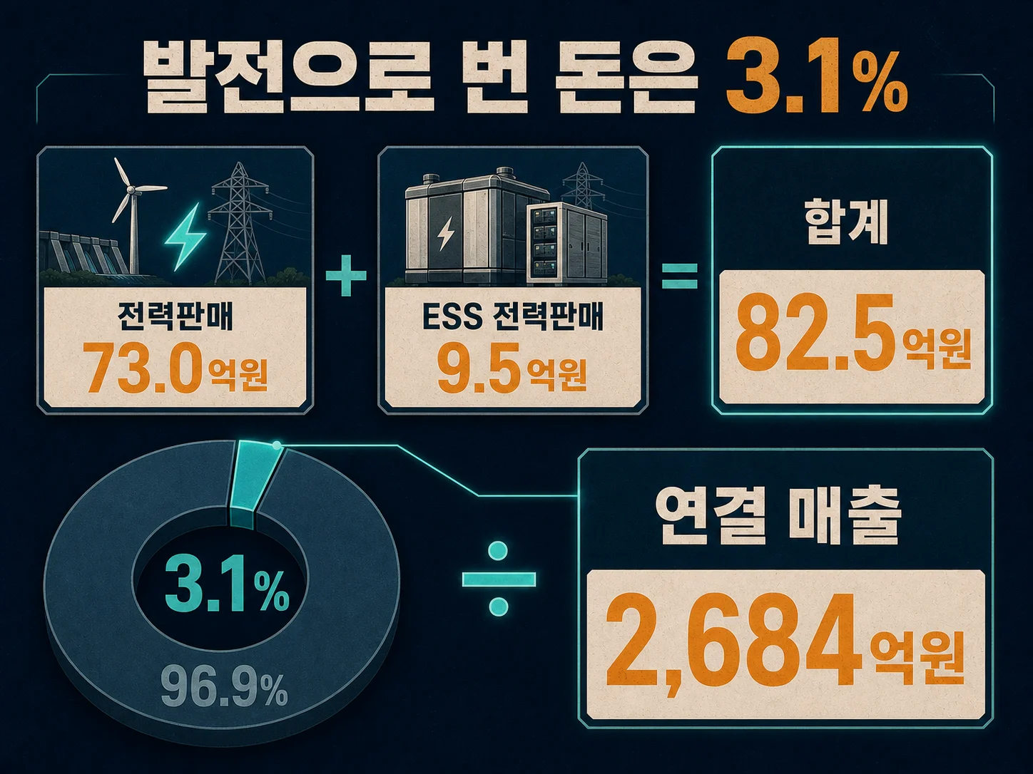 SK이터닉스 전력판매 매출 비중 3.1퍼센트를 나타낸 매출 구성 분석