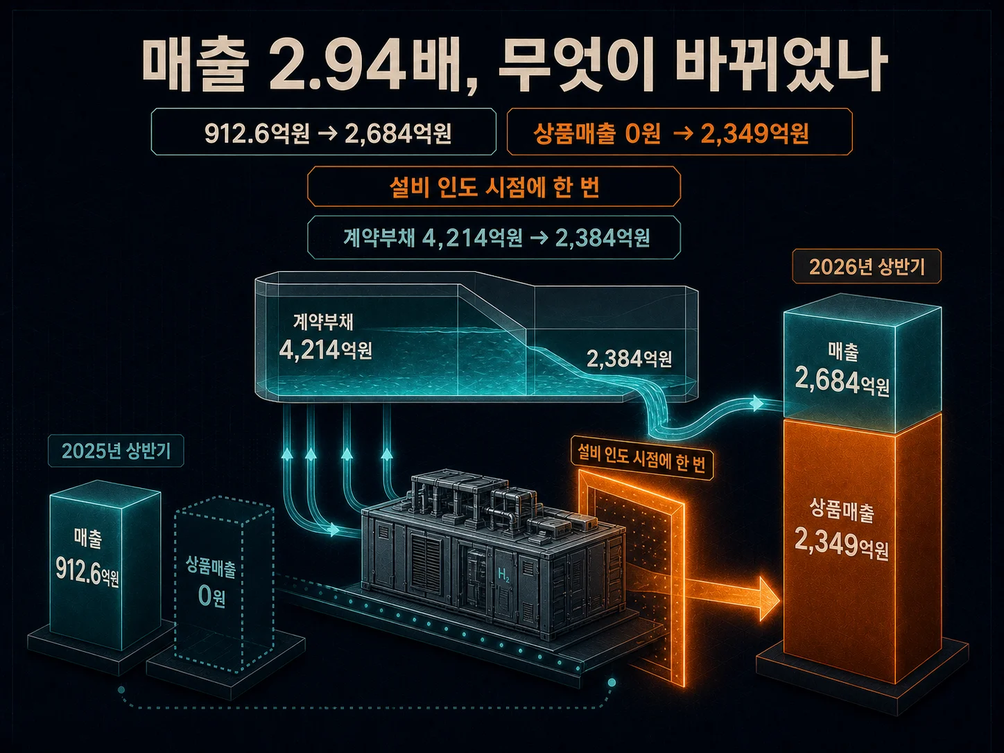 SK이터닉스 매출 2.94배 증가와 영업이익률 하락의 계약부채 배경