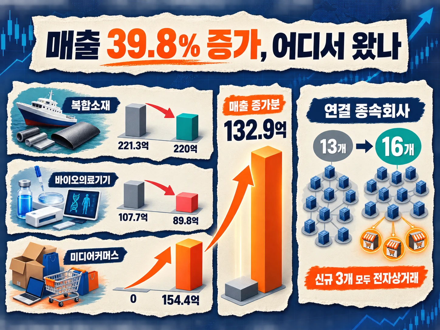 HLB 매출 39.8퍼센트 증가를 이끈 미디어커머스 부문 성장