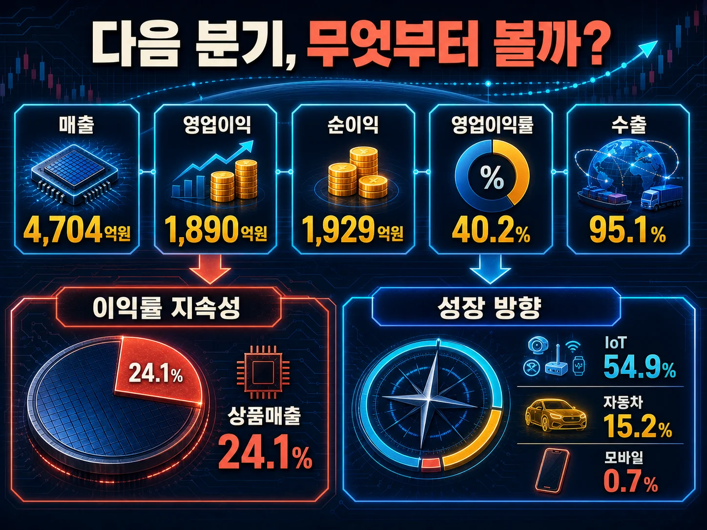 제주반도체 2026년 상반기 매출 4,704억원과 영업이익률 40.2% 요약