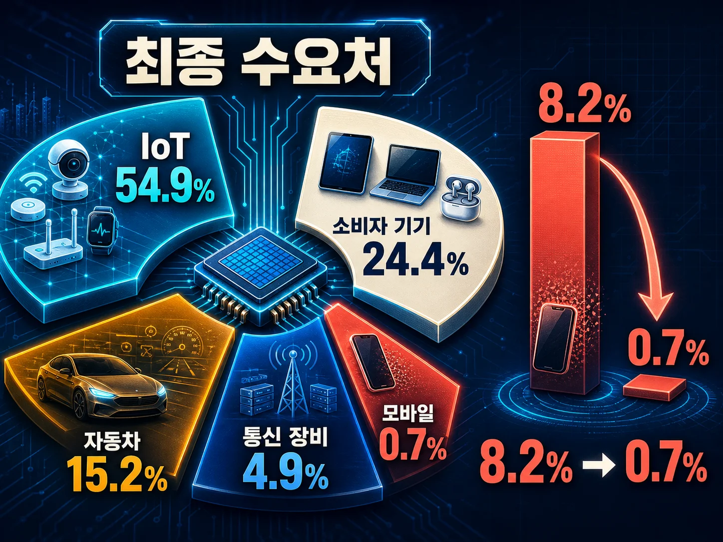 제주반도체 최종 수요처별 매출 비중, 모바일 0.7%와 사물인터넷 54.9%