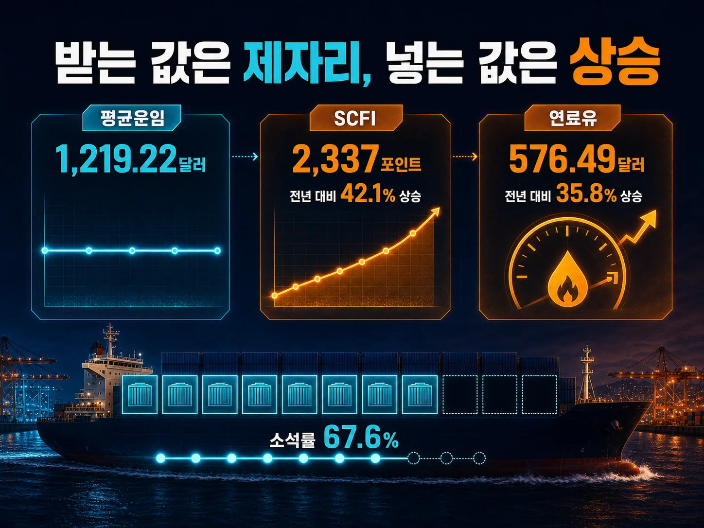 HMM 컨테이너 평균운임 정체와 연료유 단가 상승, 소석률 추이