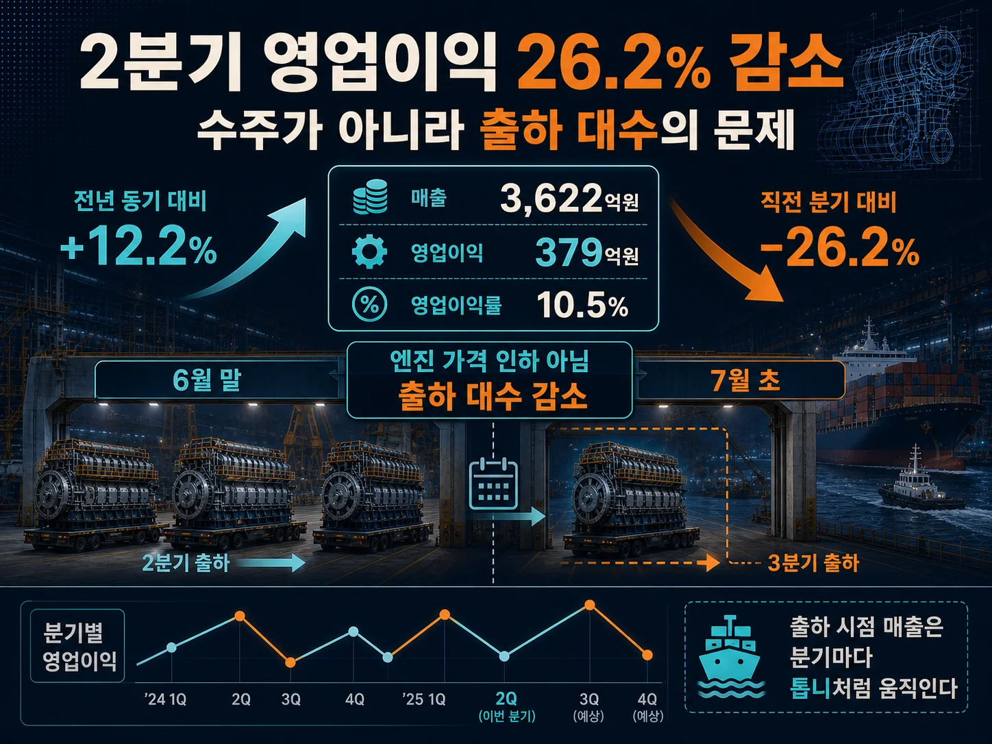 한화엔진 2분기 영업이익 감소 배경 설명