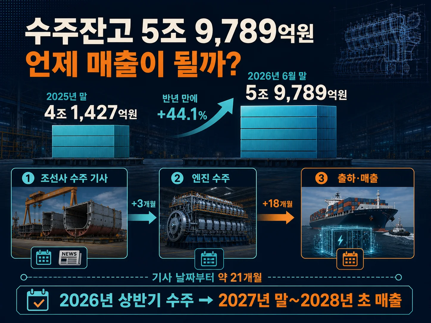 한화엔진 수주잔고의 매출 전환 시차 타임라인