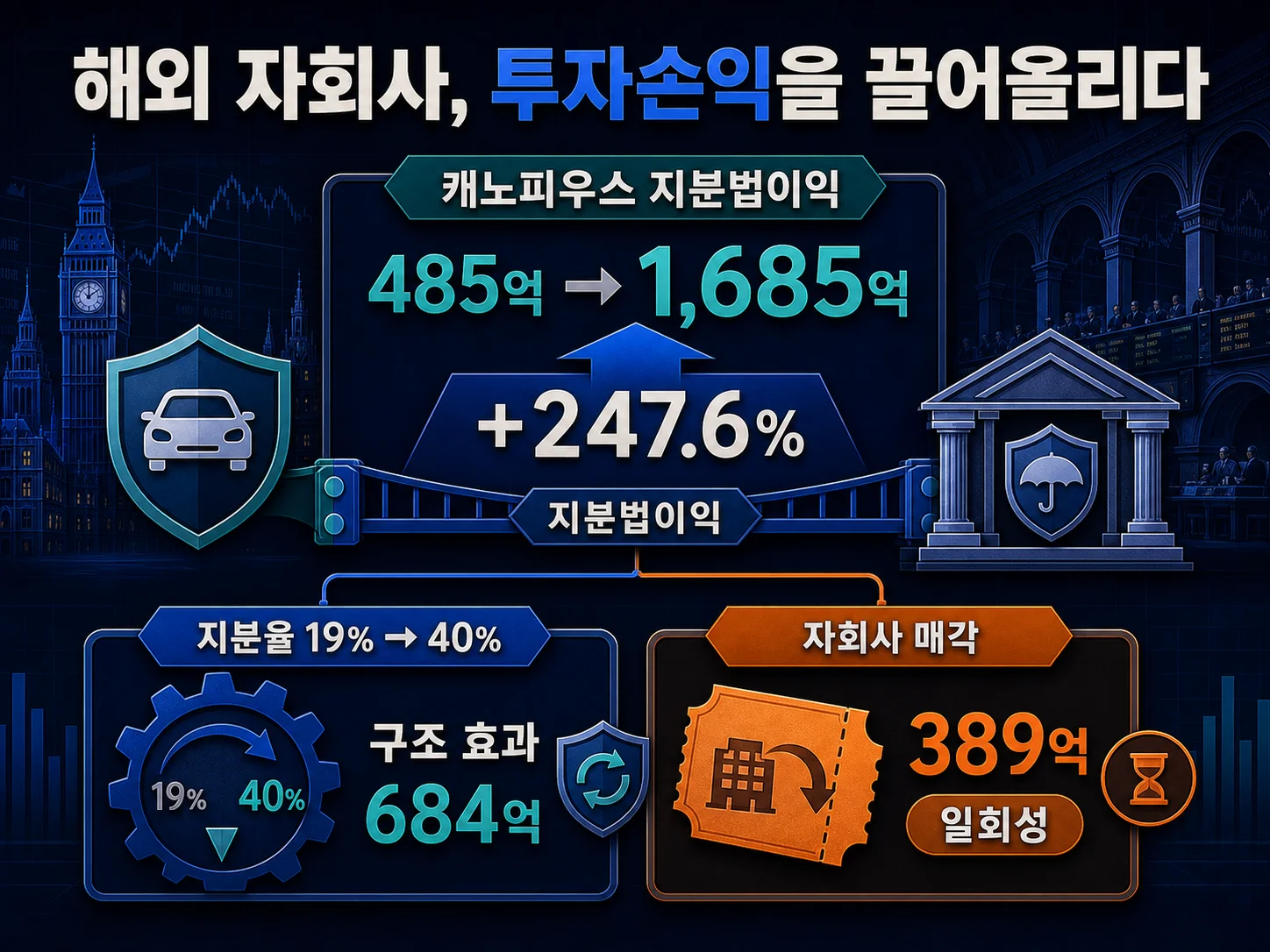 해외 자회사 캐노피우스 지분법이익 247.6% 증가 배경