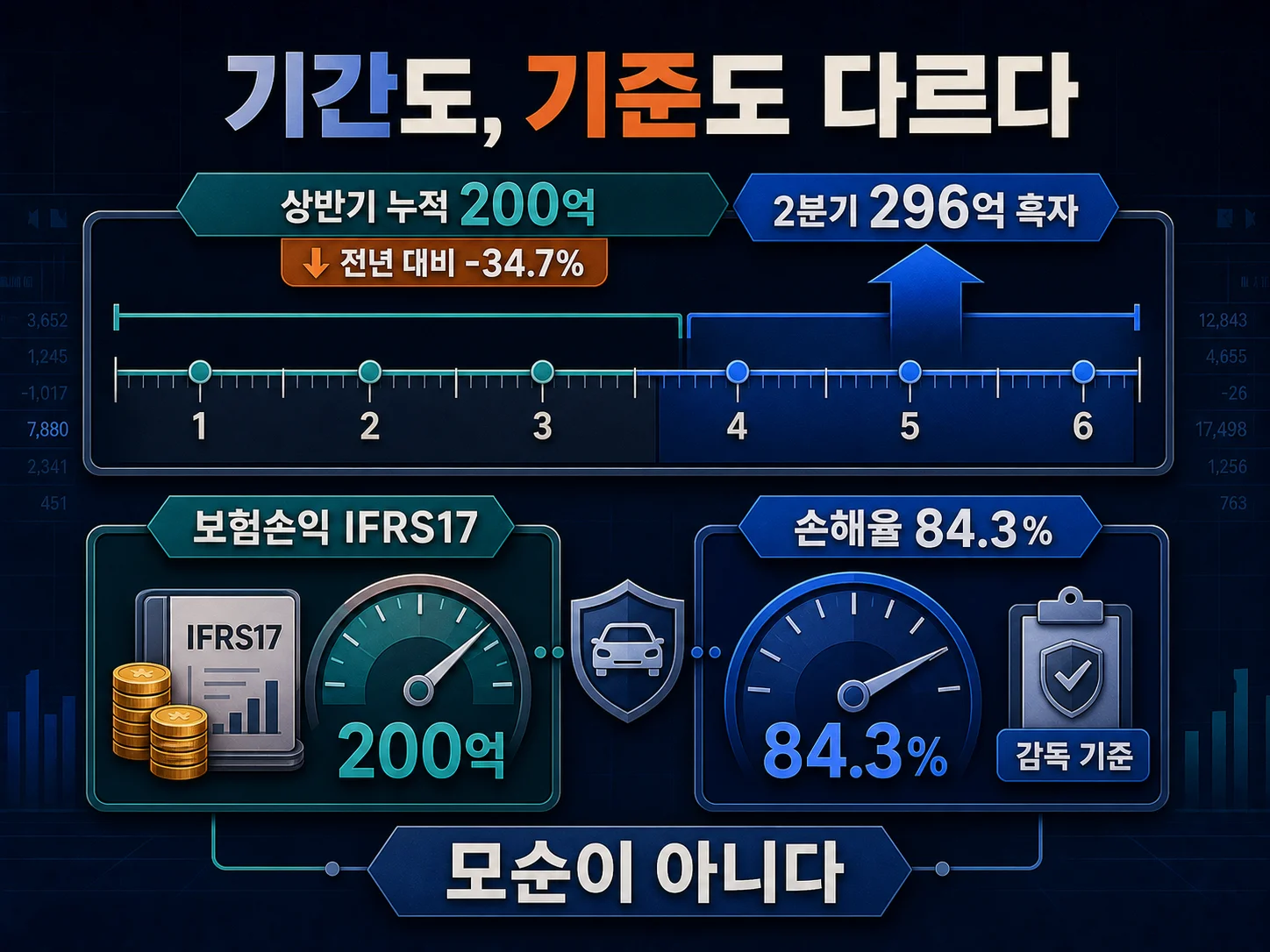 자동차보험 2분기 흑자 전환과 상반기 손해율 84.3% 비교