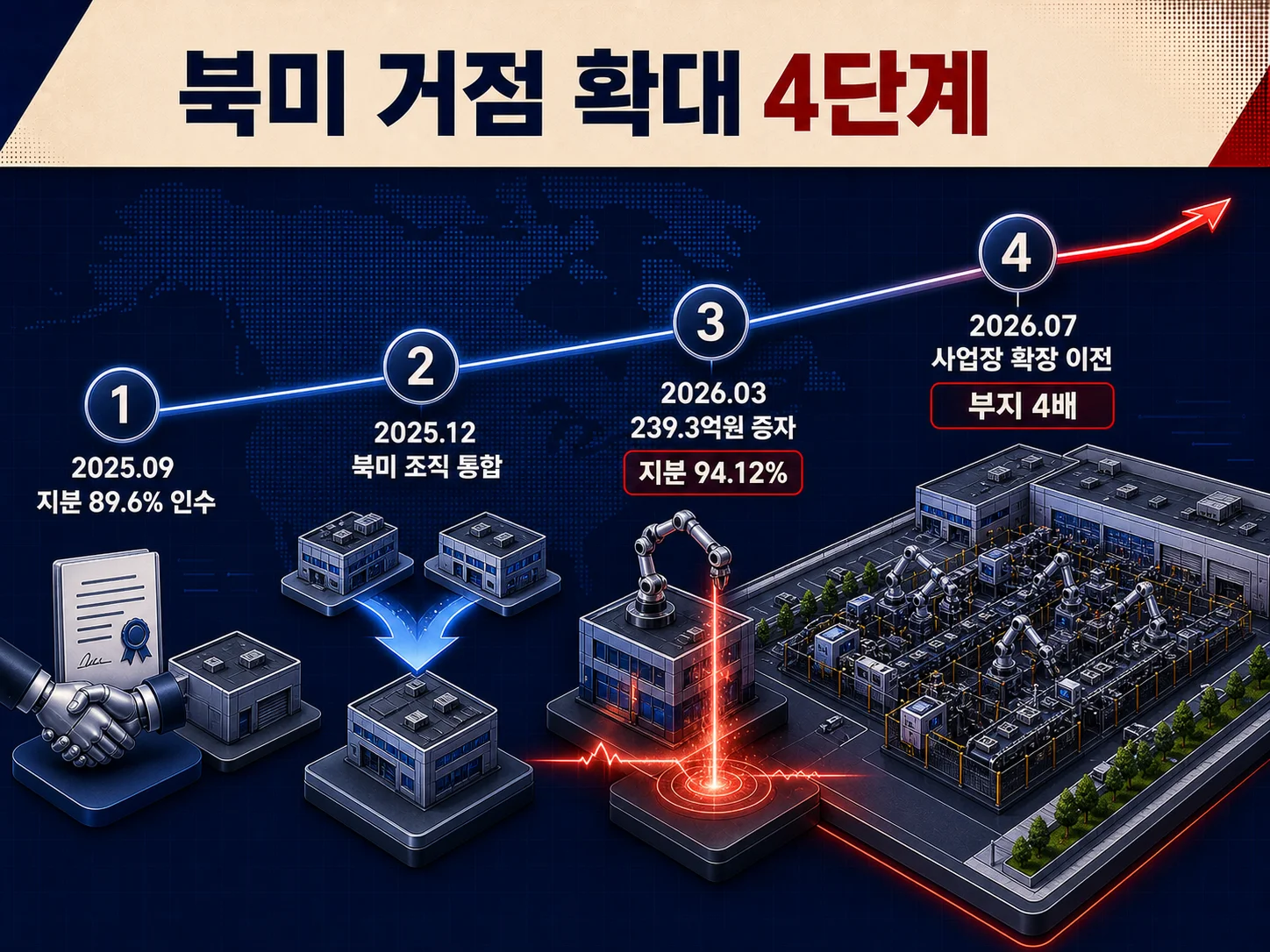 두산로보틱스 북미 자회사 인수와 사업장 확장 과정을 정리한 타임라인 이미지