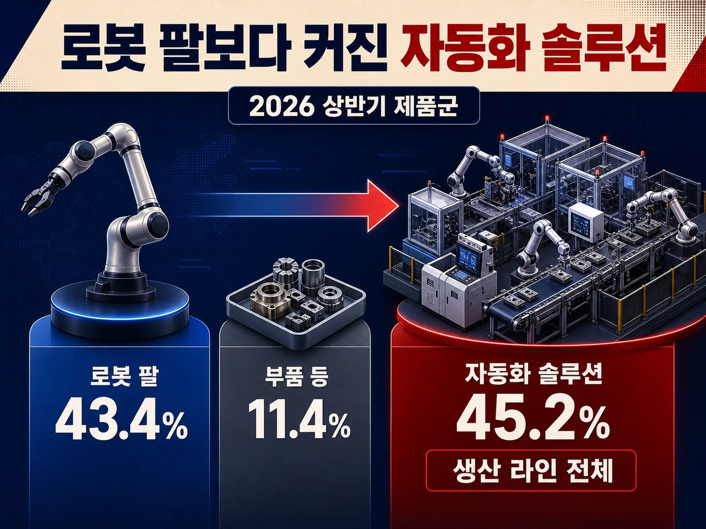 두산로보틱스 제품군별 매출에서 자동화 솔루션이 로봇 팔을 앞선 구성을 보여주는 이미지