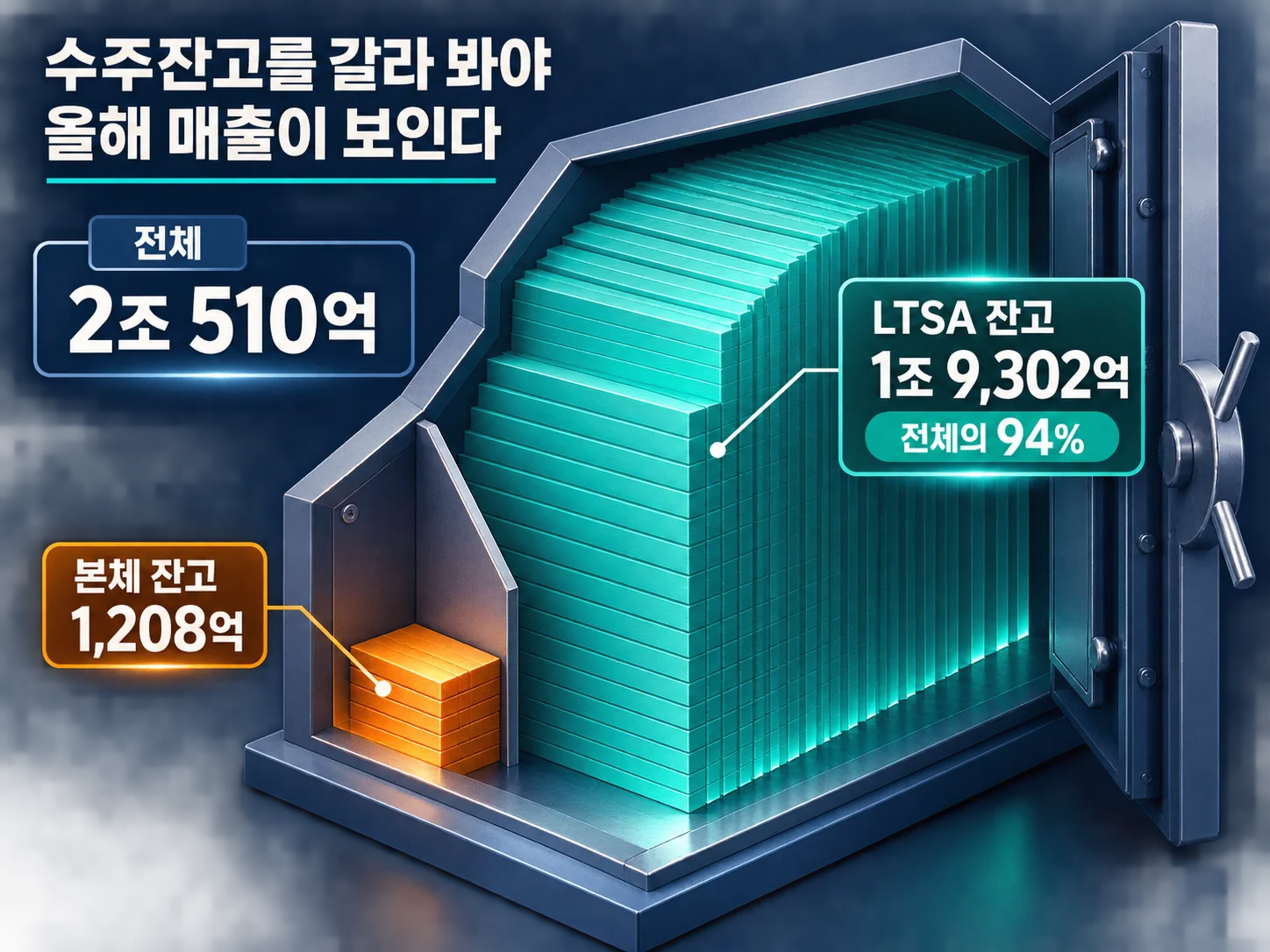 두산퓨얼셀 수주잔고 2조510억원을 주기기와 장기유지보수계약(LTSA)으로 분해한 구성