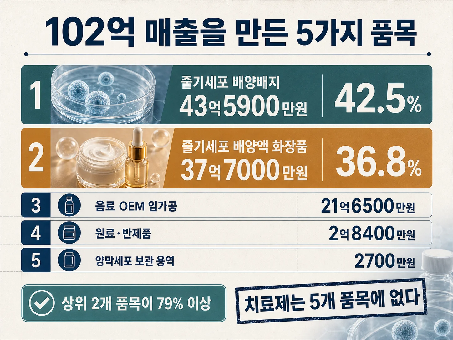 네이처셀 2026년 상반기 매출 102억을 나눈 다섯 품목 비중