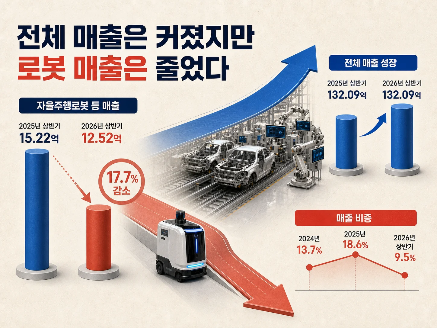 유진로봇 자율주행로봇 매출 비중이 9.5%로 낮아진 흐름