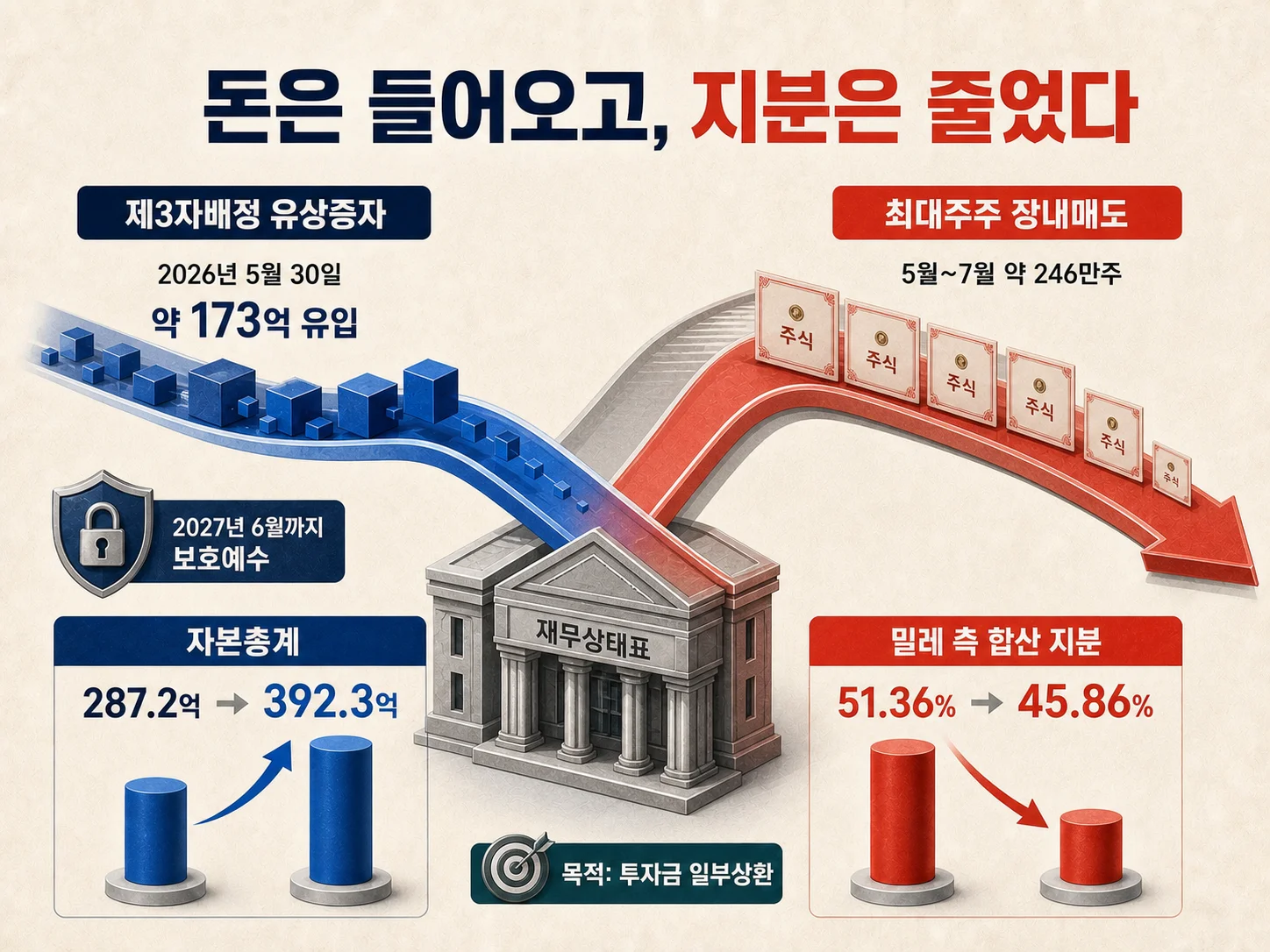 유진로봇 제3자배정 유상증자 173억과 최대주주 지분 매도 흐름