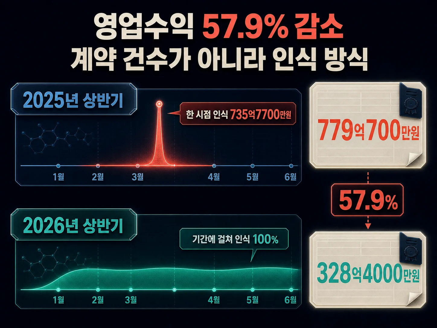 전년 동기 대비 영업수익 감소와 지역별 수익 구성 변화를 표현한 이미지