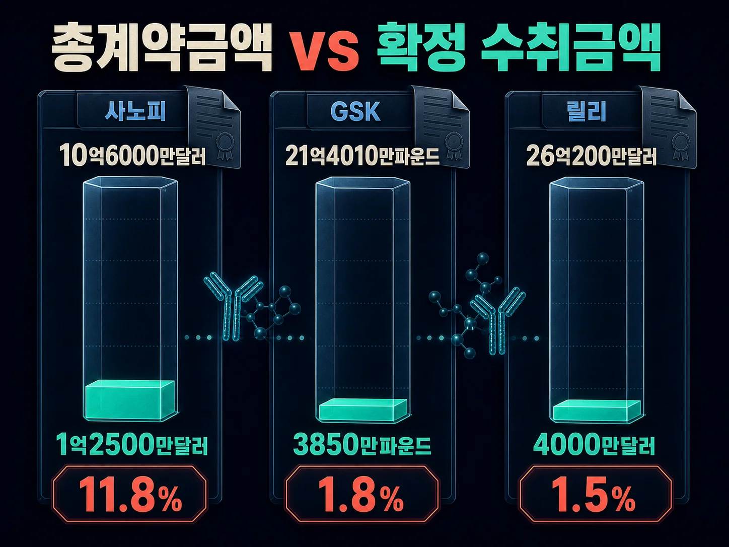 사노피 GSK 릴리 계약의 총계약금액과 반환의무 없는 수취금액 비교 이미지