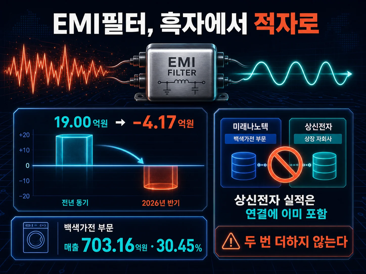EMI필터 부문이 흑자에서 적자로 전환된 상황을 나타낸 이미지