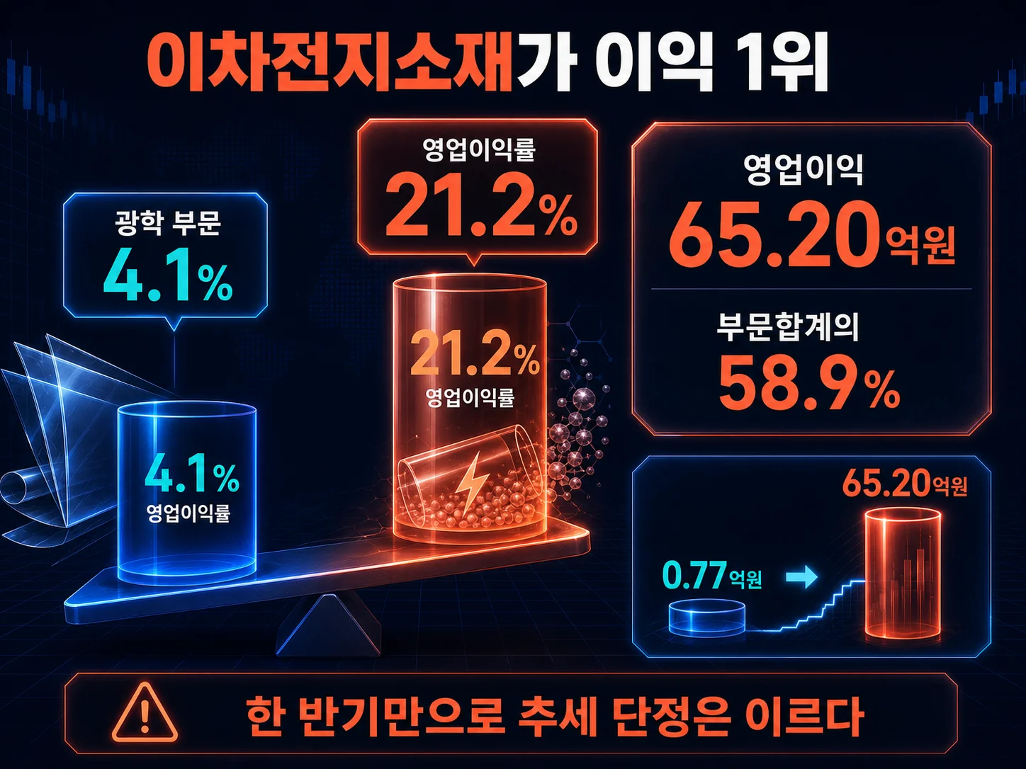 이차전지소재 부문이 영업이익 1위로 올라선 상황을 나타낸 이미지