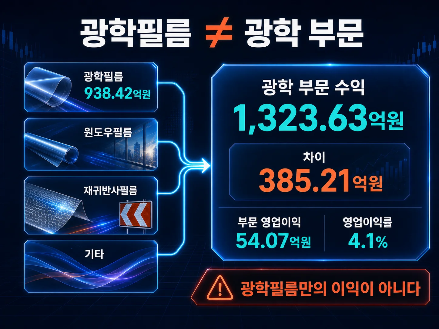 미래나노텍 광학 부문 영업이익 감소를 나타낸 이미지