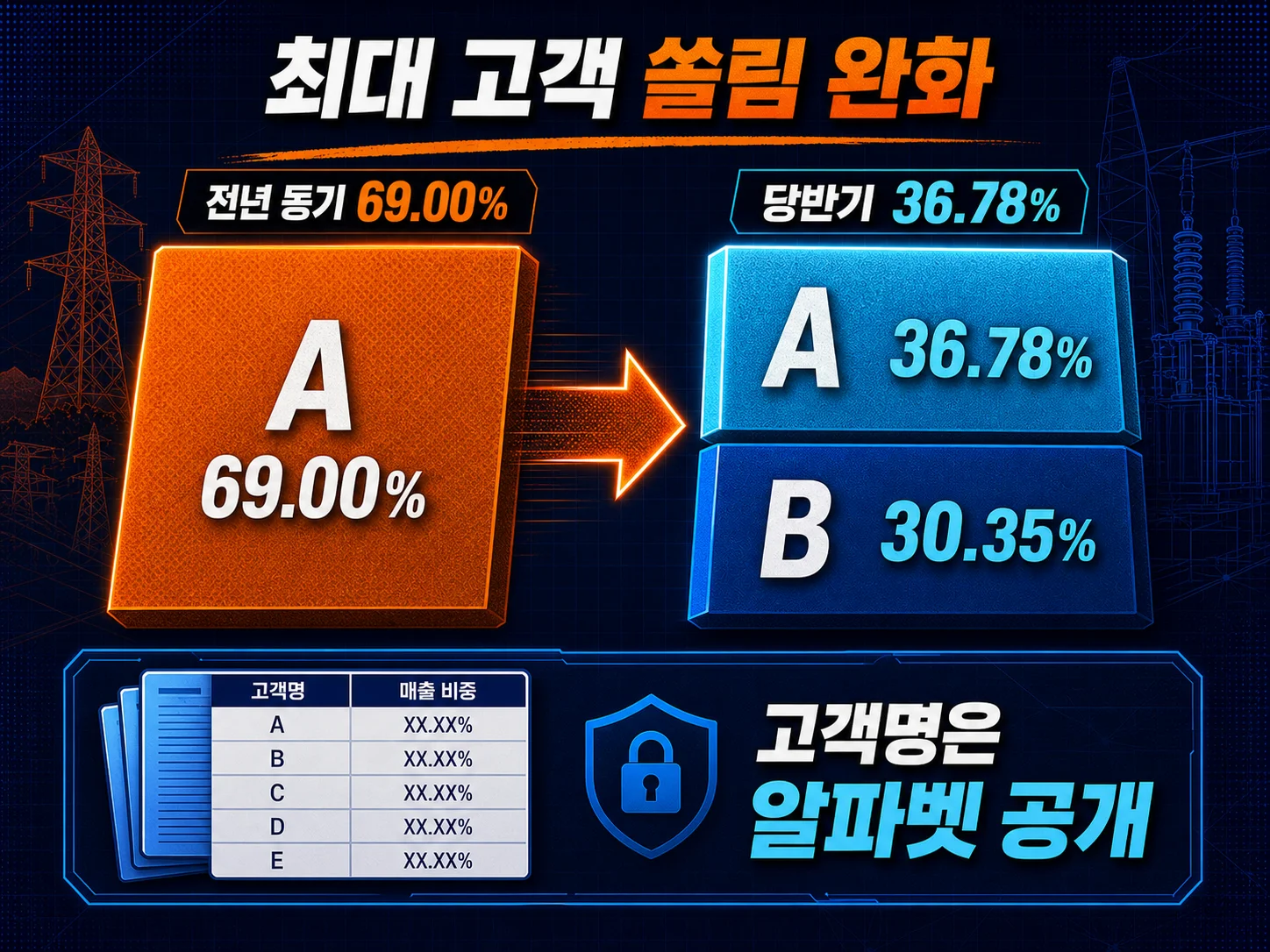 한국전력공사 등 주요 고객 매출 비중 변화를 보여주는 도표