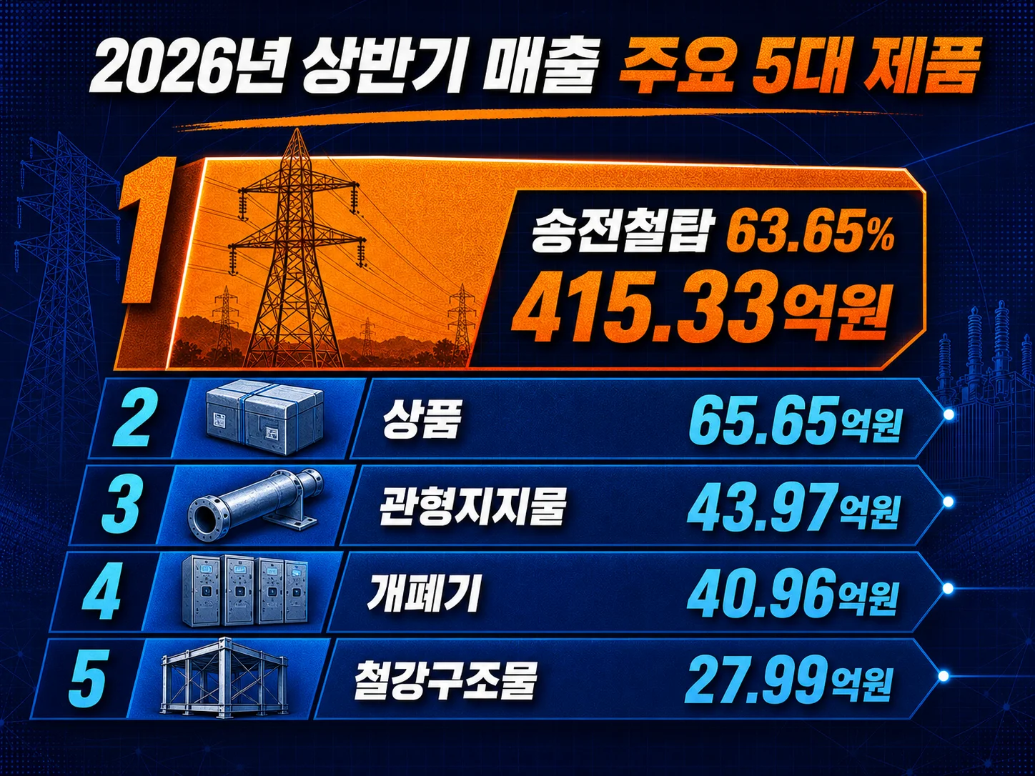 송전철탑을 포함한 보성파워텍 품목별 매출 비중을 정리한 그래프
