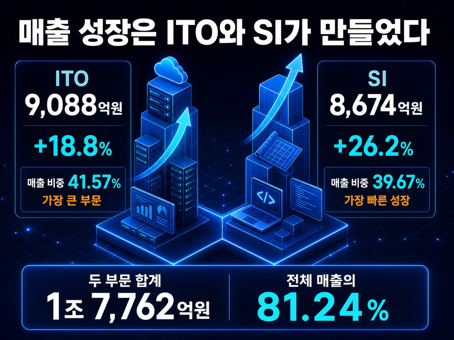 현대오토에버 ITO 9,088억원·SI 8,674억원, 두 부문 매출 증가