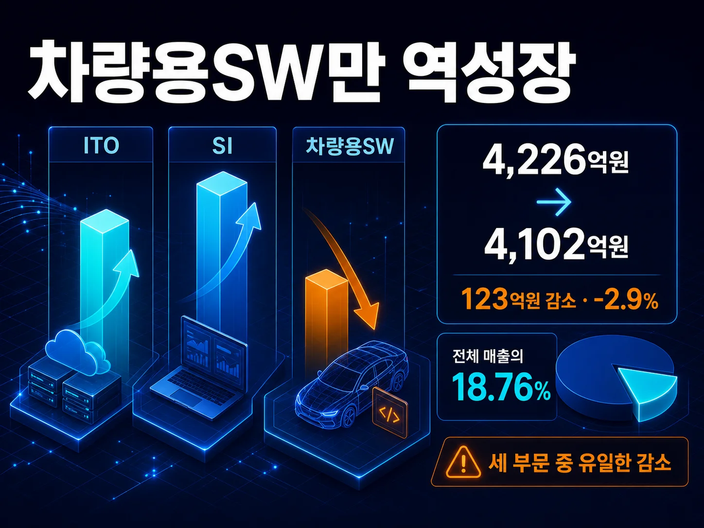 현대오토에버 차량용SW 매출 4,102억원, 전년 대비 2.9% 감소