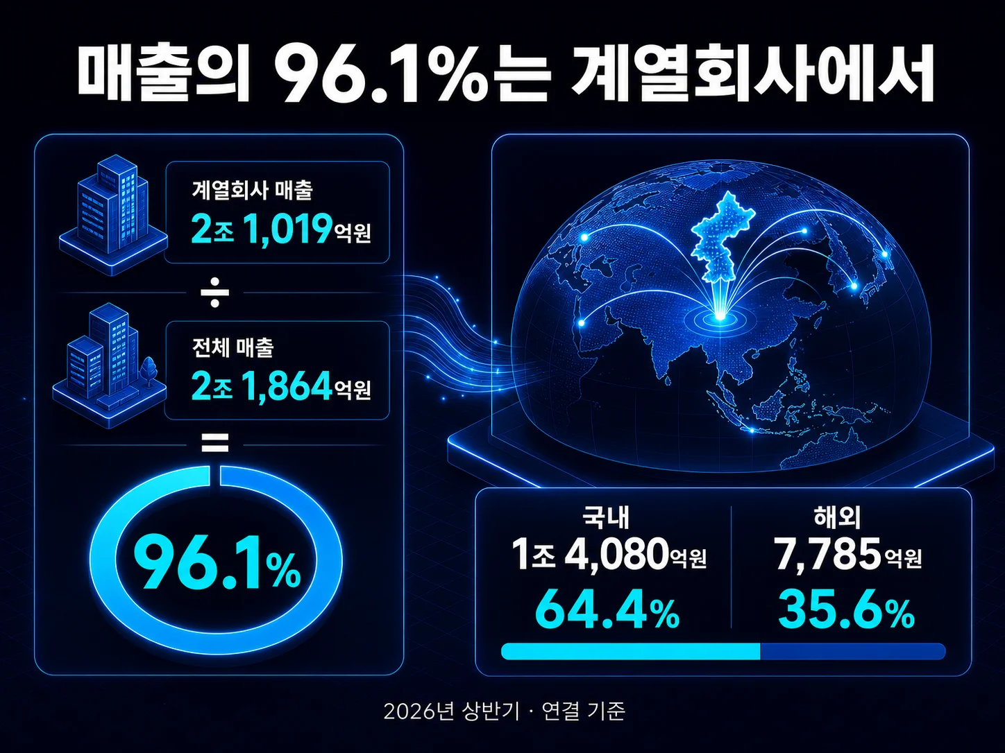 현대오토에버 계열회사 매출 비중 96.1%와 국내외 매출 분포