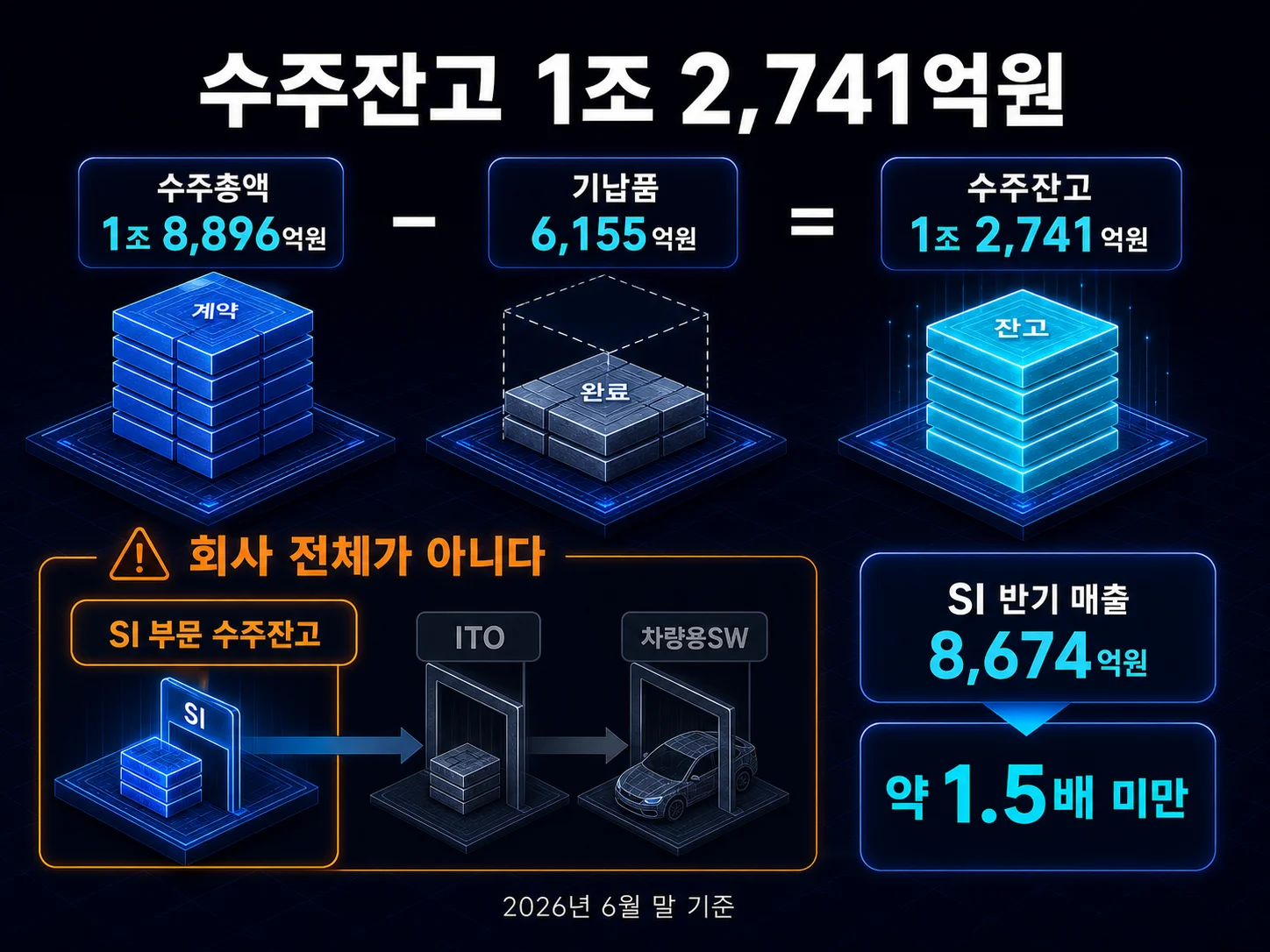 현대오토에버 SI 부문 수주잔고 1조 2,741억원 현황