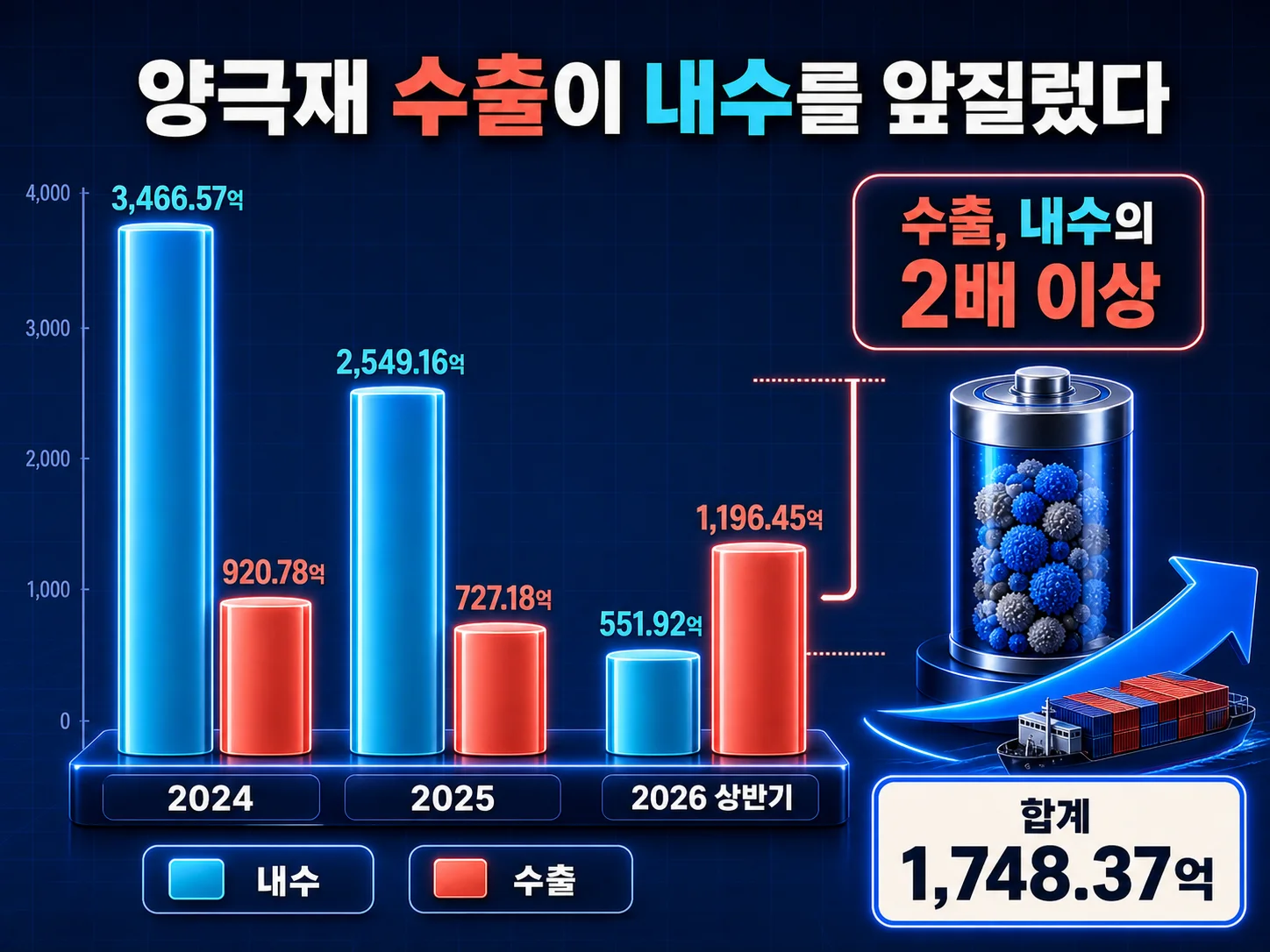 양극활물질 내수와 수출 금액이 뒤바뀐 추이 비교